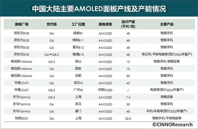 国内AMOLED面板产能跃升57% 平板电脑市场迎新变局
